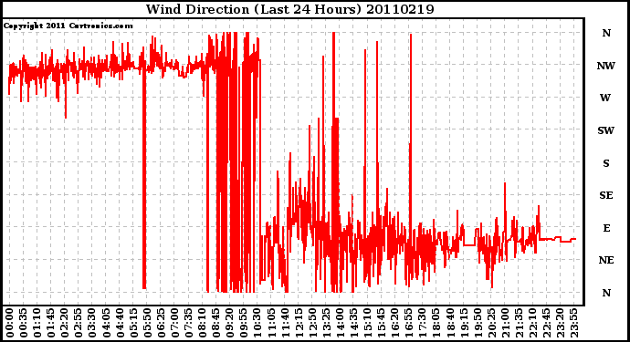 Milwaukee Weather Wind Direction (Last 24 Hours)