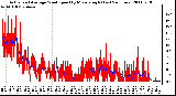 Milwaukee Weather Actual and Average Wind Speed by Minute mph (Last 24 Hours)