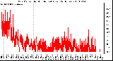 Milwaukee Weather Wind Speed by Minute mph (Last 24 Hours)