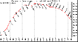 Milwaukee Weather Barometric Pressure per Hour (Last 24 Hours)