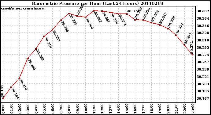 Milwaukee Weather Barometric Pressure per Hour (Last 24 Hours)