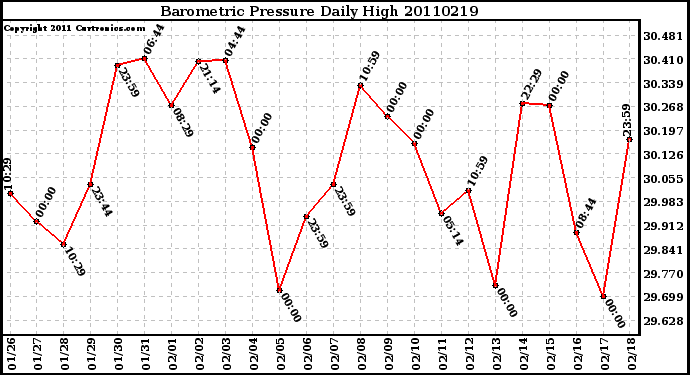 Milwaukee Weather Barometric Pressure Daily High