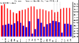 Milwaukee Weather Barometric Pressure Monthly High/Low