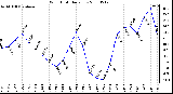 Milwaukee Weather Wind Chill Daily Low