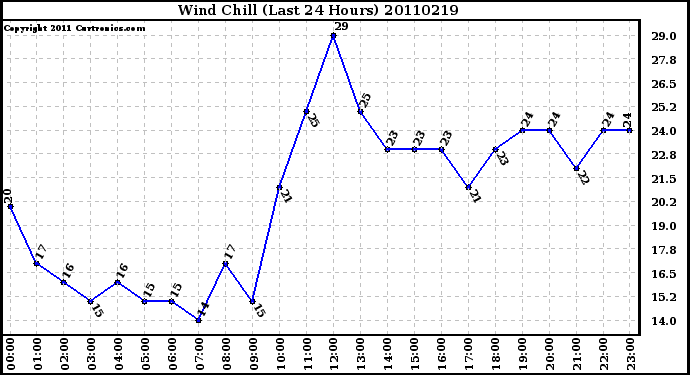 Milwaukee Weather Wind Chill (Last 24 Hours)