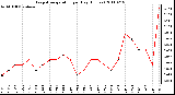 Milwaukee Weather Evapotranspiration per Day (Inches)