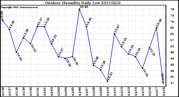 Milwaukee Weather Outdoor Humidity Daily Low