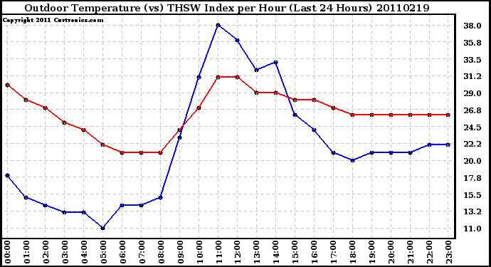 Milwaukee Weather Outdoor Temperature (vs) THSW Index per Hour (Last 24 Hours)