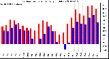 Milwaukee Weather Outdoor Temperature Daily High/Low