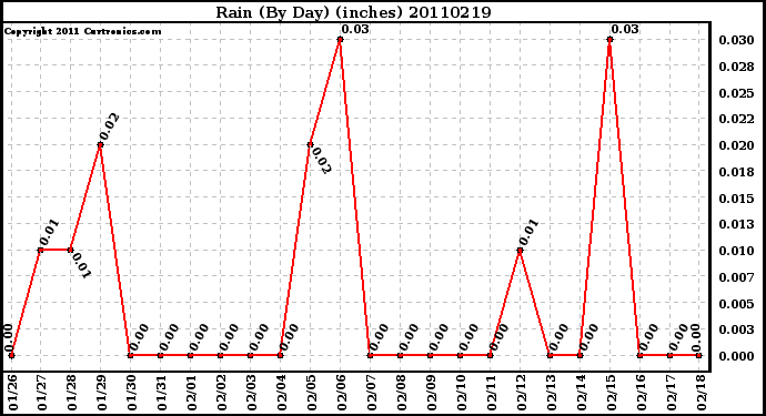 Milwaukee Weather Rain (By Day) (inches)