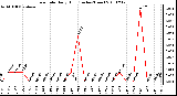 Milwaukee Weather Rain Rate Daily High (Inches/Hour)