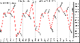 Milwaukee Weather Solar Radiation Daily High W/m2