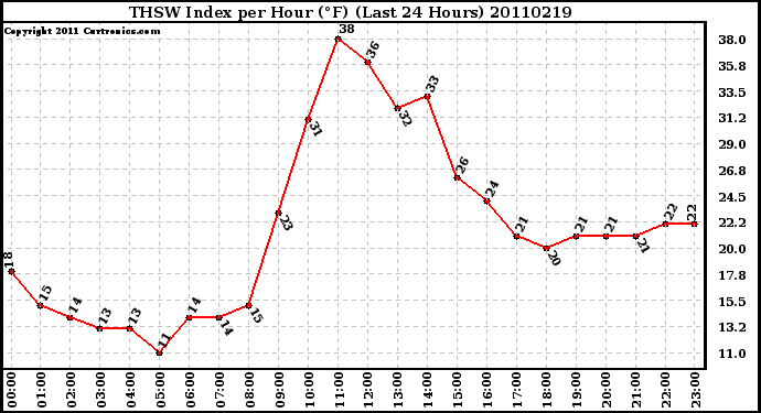 Milwaukee Weather THSW Index per Hour (F) (Last 24 Hours)