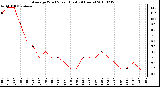 Milwaukee Weather Average Wind Speed (Last 24 Hours)