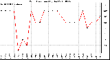 Milwaukee Weather Wind Direction (By Day)