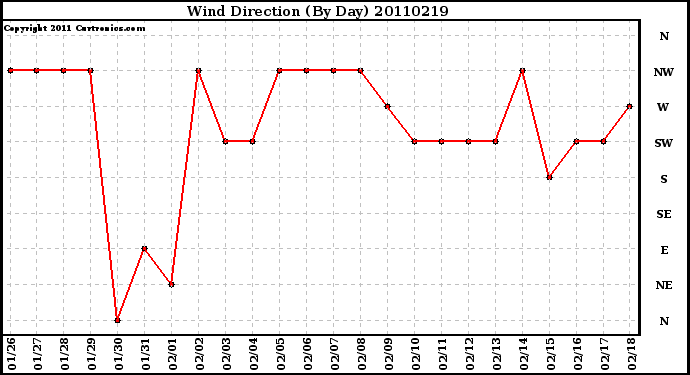 Milwaukee Weather Wind Direction (By Day)