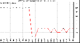 Milwaukee Weather Wind Direction (Last 24 Hours)