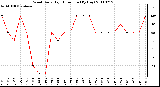 Milwaukee Weather Wind Daily High Direction (By Day)