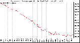 Milwaukee Weather Barometric Pressure per Minute (Last 24 Hours)