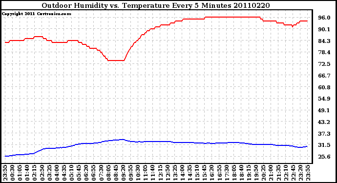 Milwaukee Weather Outdoor Humidity vs. Temperature Every 5 Minutes