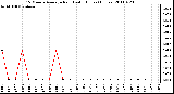 Milwaukee Weather 15 Minute Average Rain Last 6 Hours (Inches)