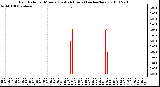 Milwaukee Weather Rain Rate per Minute (Last 24 Hours) (inches/hour)