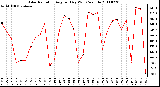 Milwaukee Weather Solar Radiation Avg per Day W/m2/minute