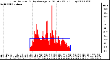 Milwaukee Weather Solar Radiation & Day Average per Minute W/m2 (Today)