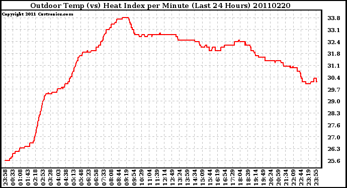 Milwaukee Weather Outdoor Temp (vs) Heat Index per Minute (Last 24 Hours)