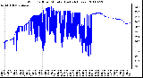 Milwaukee Weather Wind Chill per Minute (Last 24 Hours)