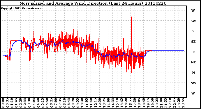 Milwaukee Weather Normalized and Average Wind Direction (Last 24 Hours)