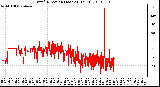 Milwaukee Weather Wind Direction (Last 24 Hours)