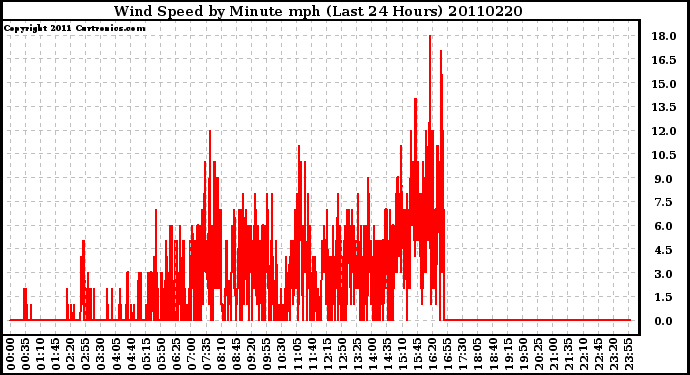 Milwaukee Weather Wind Speed by Minute mph (Last 24 Hours)