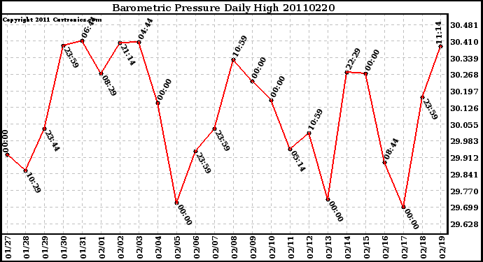 Milwaukee Weather Barometric Pressure Daily High