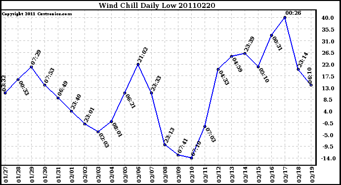 Milwaukee Weather Wind Chill Daily Low