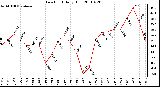 Milwaukee Weather Dew Point Daily High