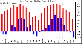 Milwaukee Weather Dew Point Monthly High/Low