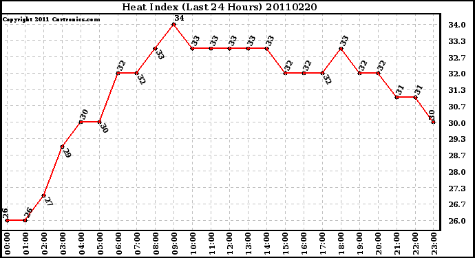 Milwaukee Weather Heat Index (Last 24 Hours)