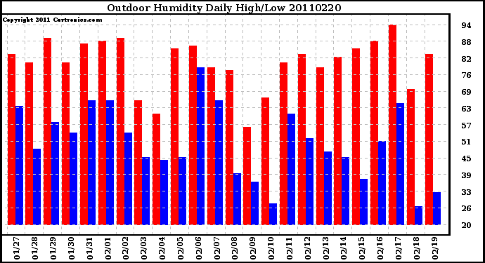 Milwaukee Weather Outdoor Humidity Daily High/Low