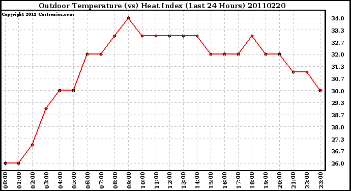 Milwaukee Weather Outdoor Temperature (vs) Heat Index (Last 24 Hours)