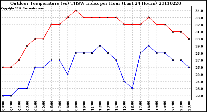 Milwaukee Weather Outdoor Temperature (vs) THSW Index per Hour (Last 24 Hours)