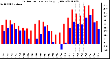 Milwaukee Weather Outdoor Temperature Daily High/Low