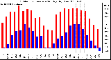 Milwaukee Weather Outdoor Temperature Monthly High/Low