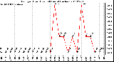 Milwaukee Weather Rain per Hour (Last 24 Hours) (inches)