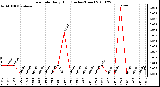 Milwaukee Weather Rain Rate Daily High (Inches/Hour)