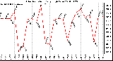 Milwaukee Weather Solar Radiation Daily High W/m2