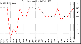 Milwaukee Weather Wind Direction (By Day)