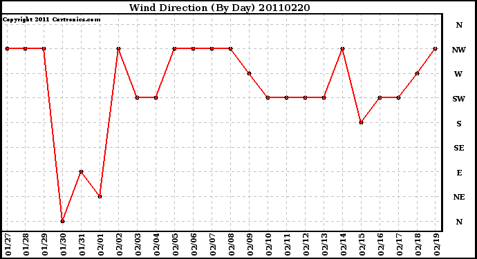 Milwaukee Weather Wind Direction (By Day)