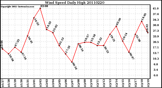 Milwaukee Weather Wind Speed Daily High