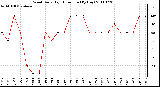 Milwaukee Weather Wind Daily High Direction (By Day)